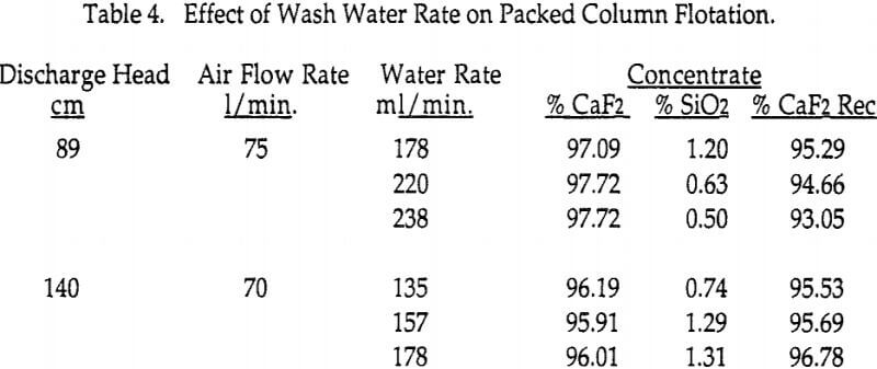 packed-column-flotation-effect-of-wash-water-rate