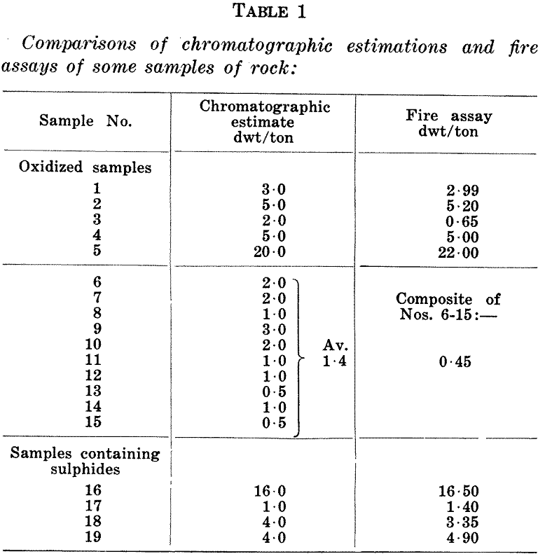 paper chromatographic comparison