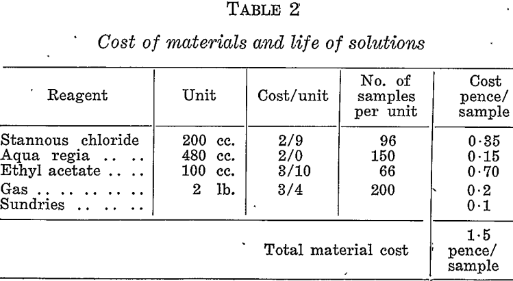 paper-chromatographic-cost-of-materials