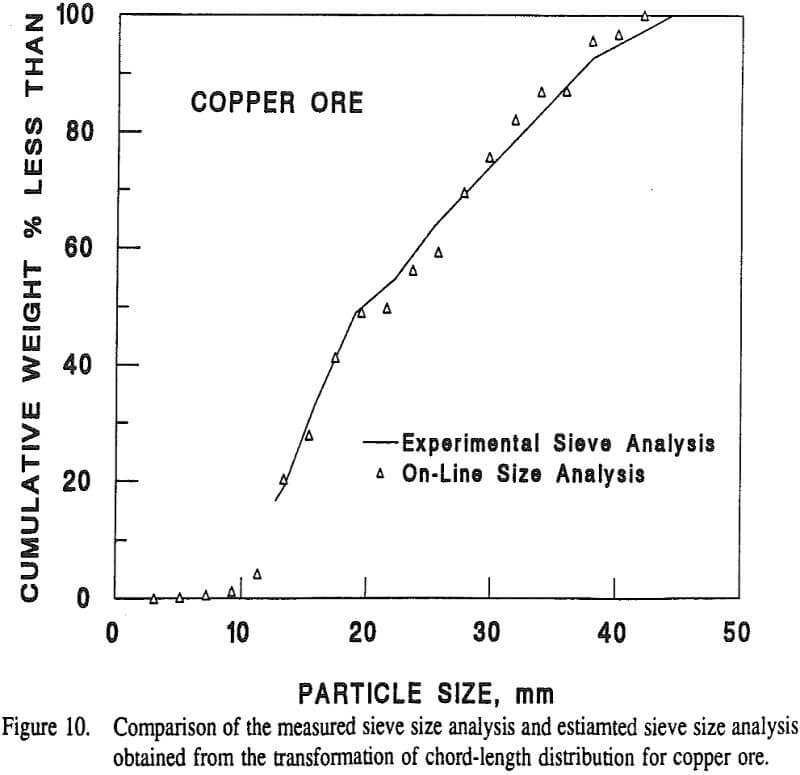 particle-size-analyzer copper ore
