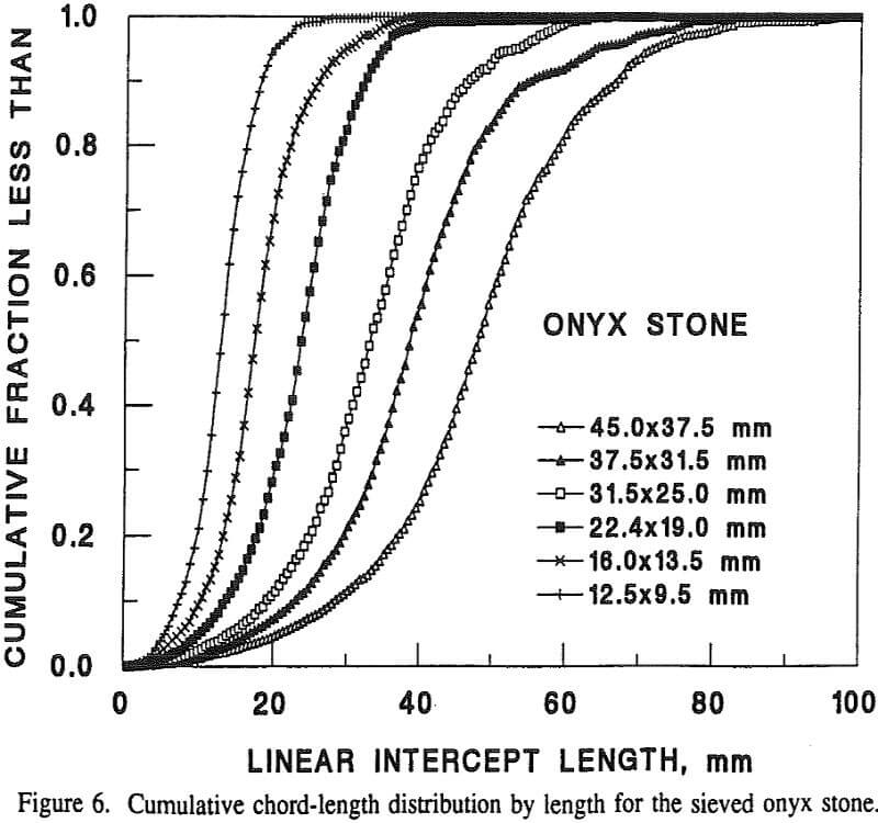 particle-size-analyzer cumulative chord length