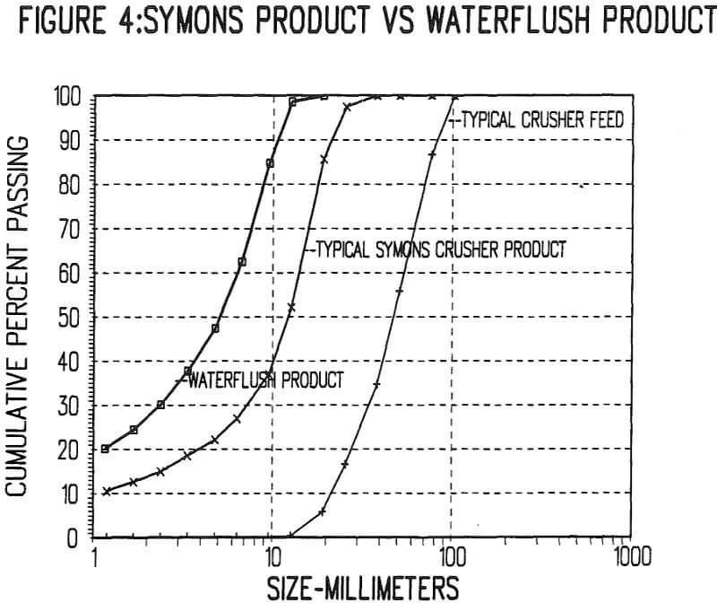 pebble crushing symons product vs waterflush product