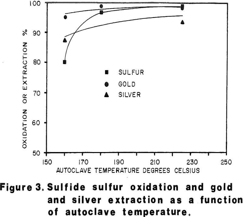 pressure-oxidation-autolave temperature
