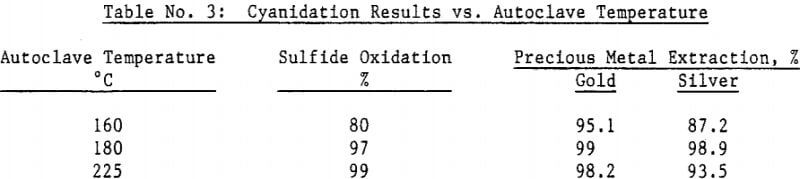pressure-oxidation-cyanidation-results