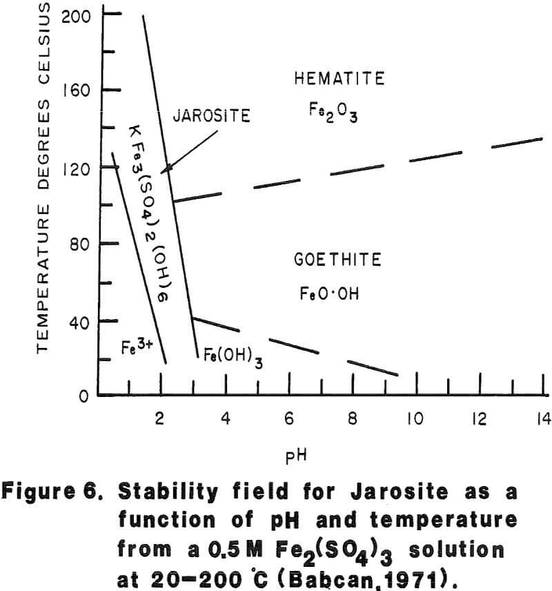 pressure-oxidation stability field