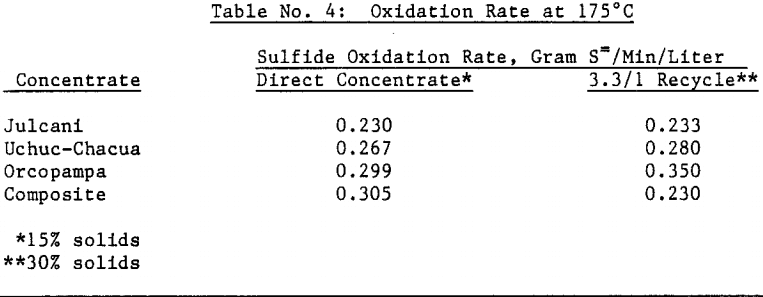 pressure-oxidation-sulfide-rate