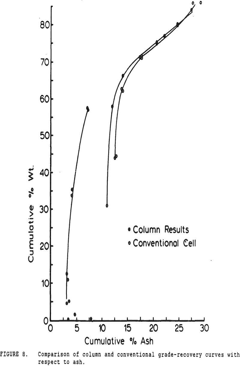 pyrite recovery comparison of column