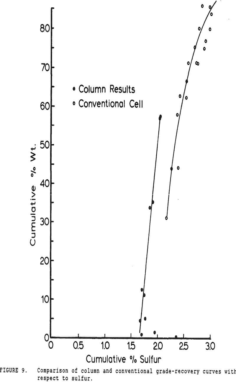 pyrite recovery curves
