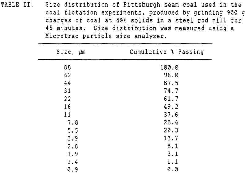 pyrite recovery size distribution