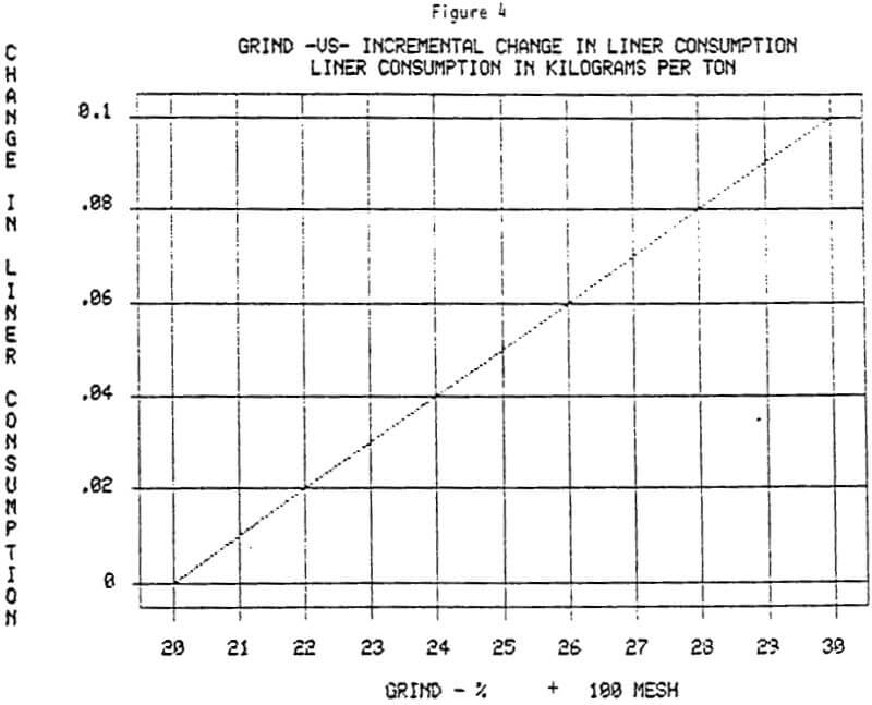 semi-autogenous-grinding liner consumption