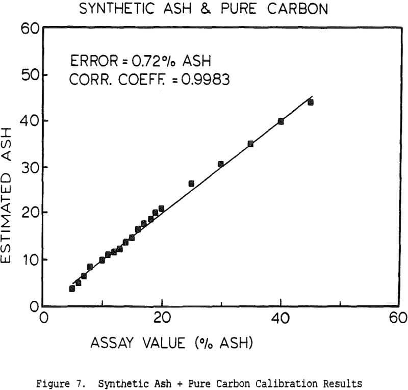 slurry-ash-analyzer calibration results