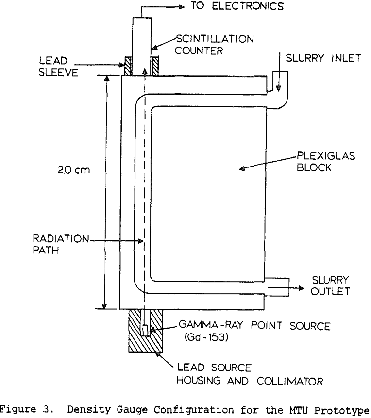 slurry-ash-analyzer density gauge configuration