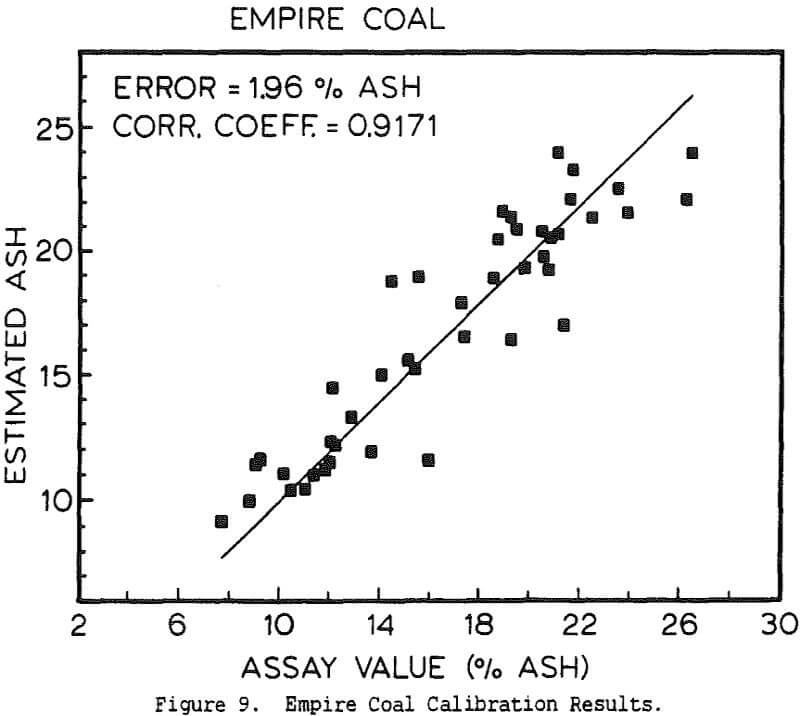 slurry-ash-analyzer empire coal calibration results