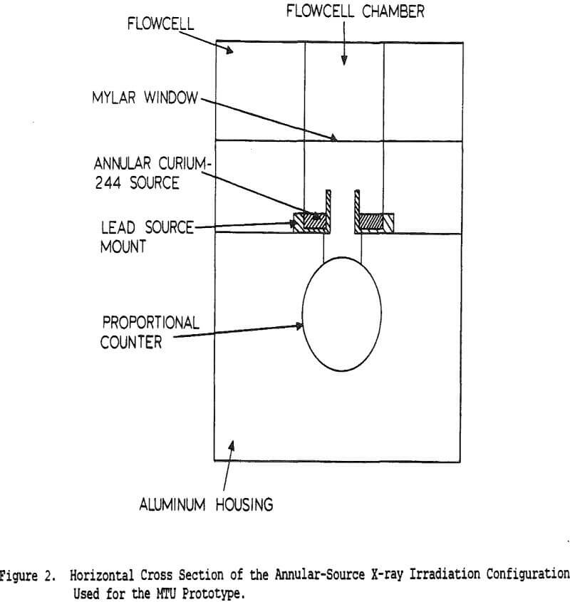 slurry-ash-analyzer horizontal cross section