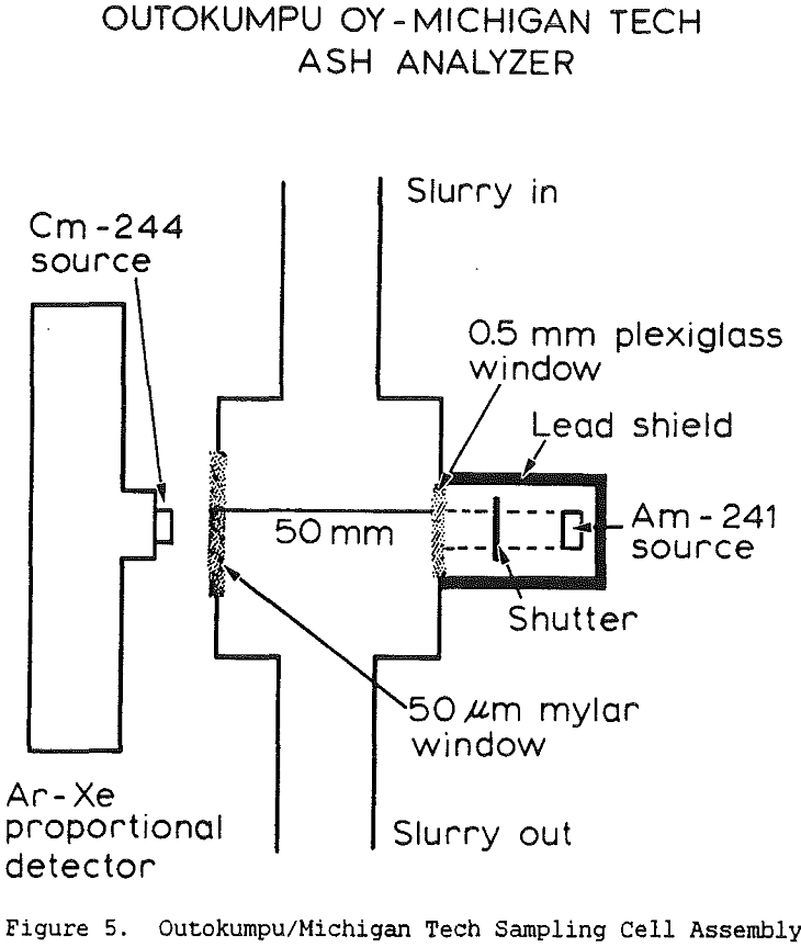 slurry-ash-analyzer sampling cell assembly