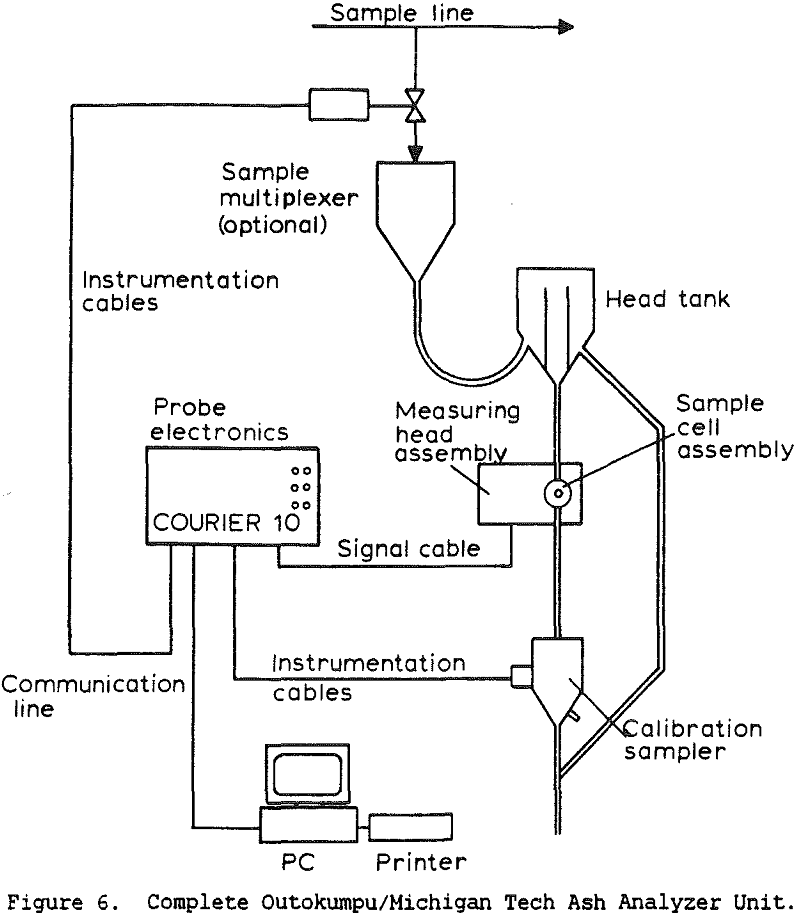 slurry-ash-analyzer unit