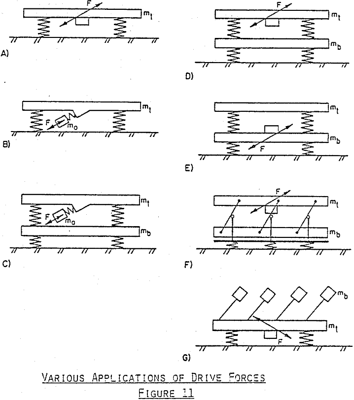 vibratory-conveyors drive forces