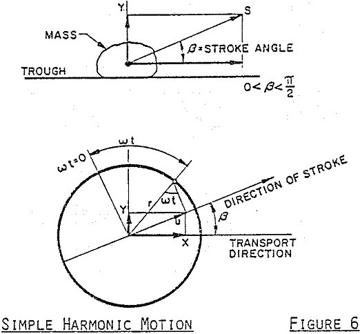 vibratory-conveyors simple harmonic motion
