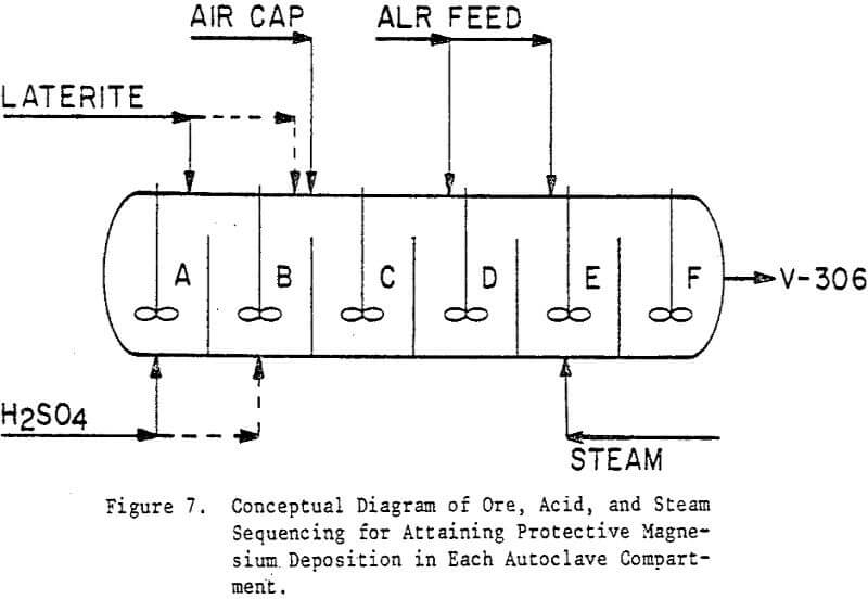 acid pressure leaching conceptual diagram