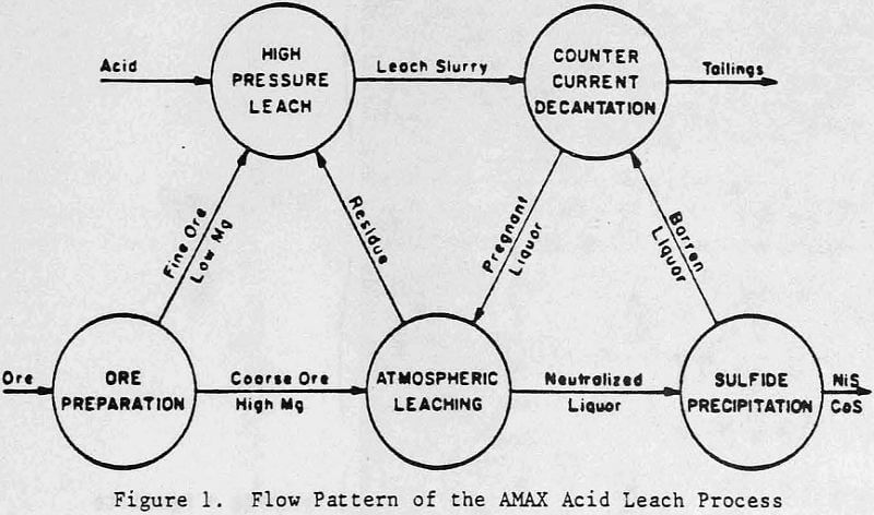 acid pressure leaching flow pattern