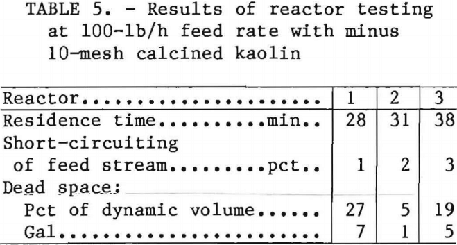 alumina-miniplant-results-of-reactor