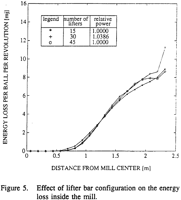 ball-mill effect of lifter bar configuration