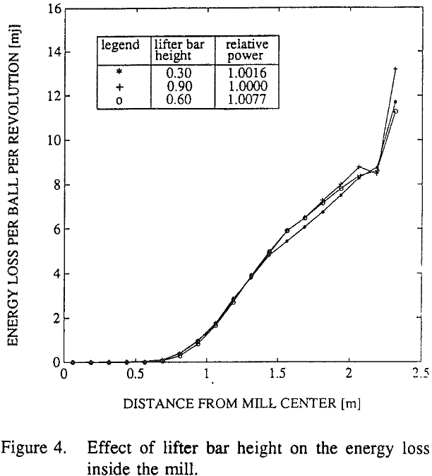 ball-mill effect of lifter bar height