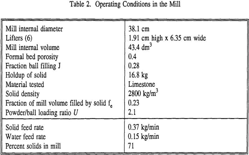 ball-mill operating conditions
