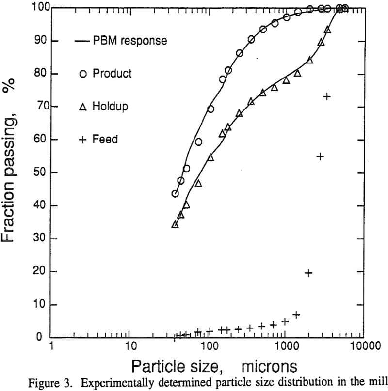 ball-mill particle size distribution