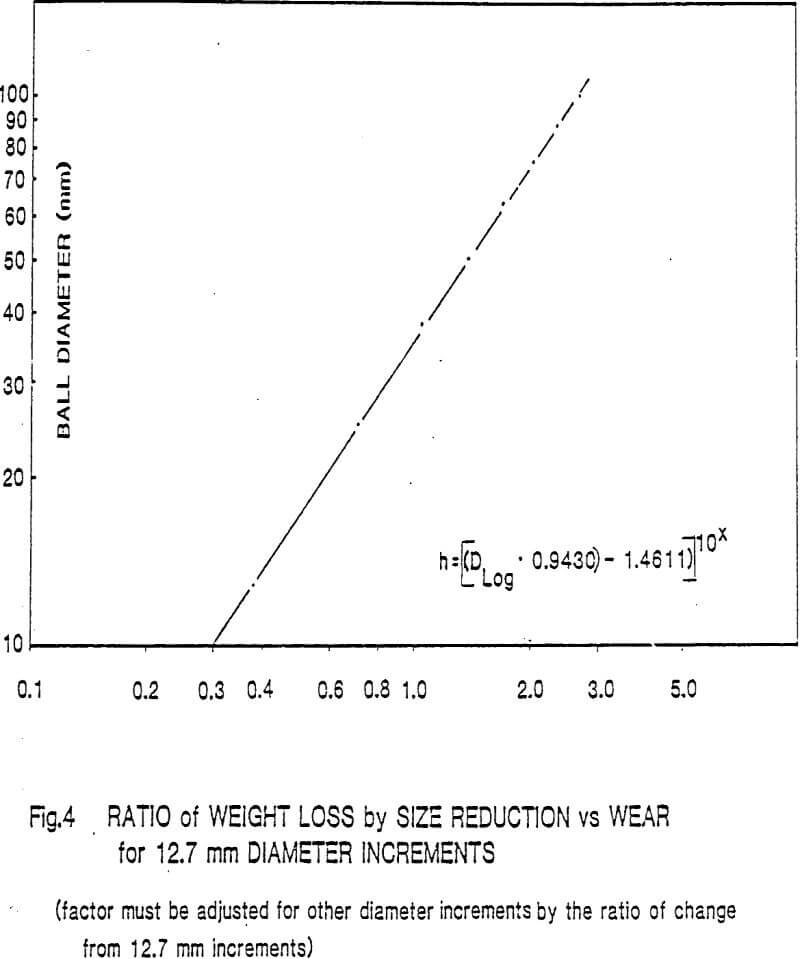 ball mill ratio of weight loss