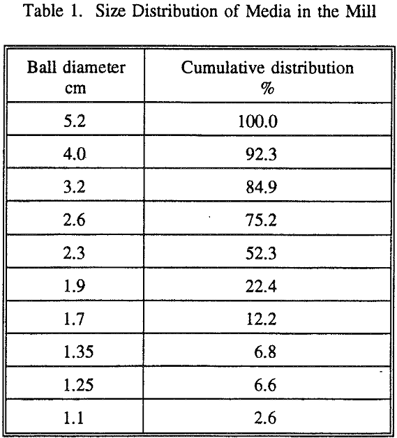 ball-mill size distribution