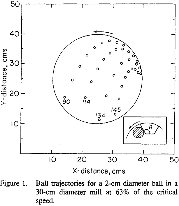 ball-mill trajectories