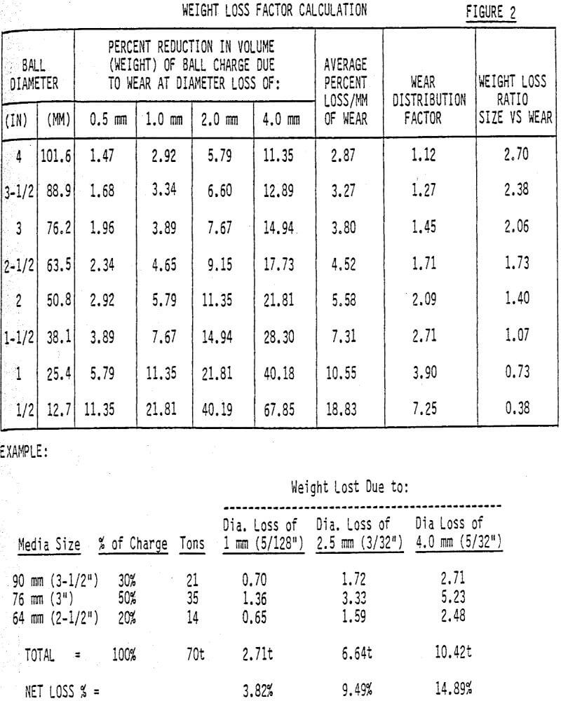 ball mill weight loss factor calculation
