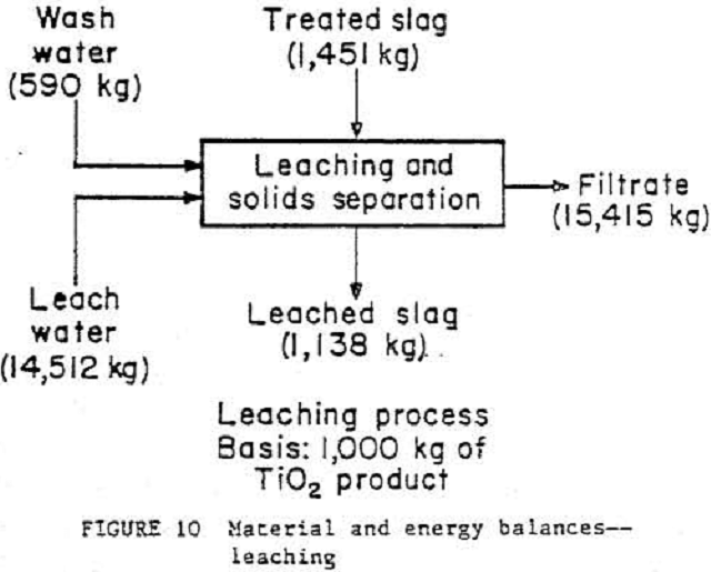 chlorination material and energy balances leaching
