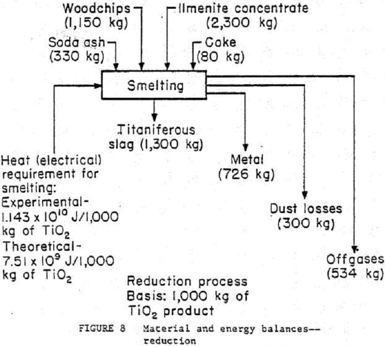 chlorination material and energy balances