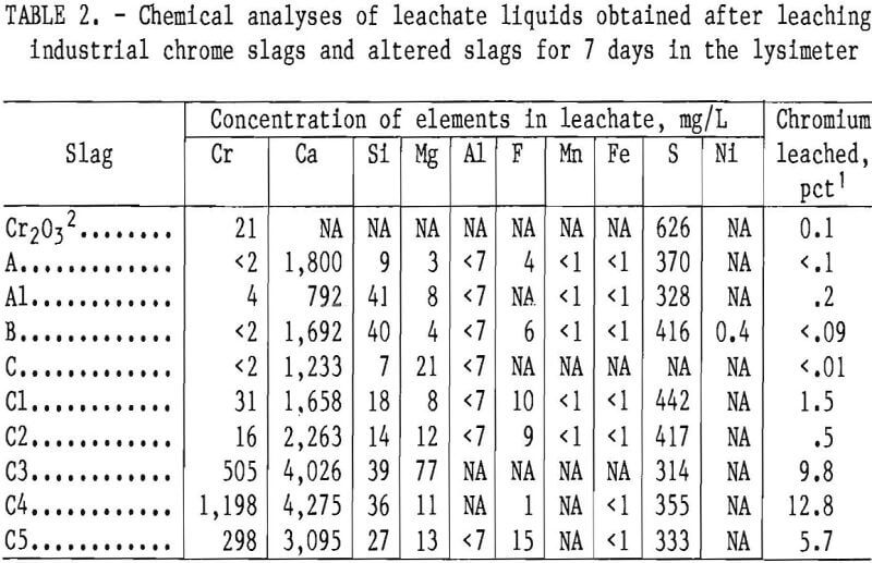 chromium leaching chemical analyses of leachate liquids
