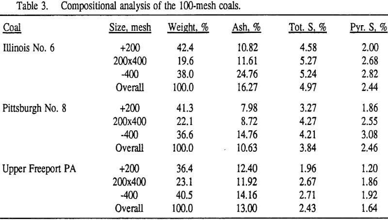 coal-flotation compositional analysis 100-mesh