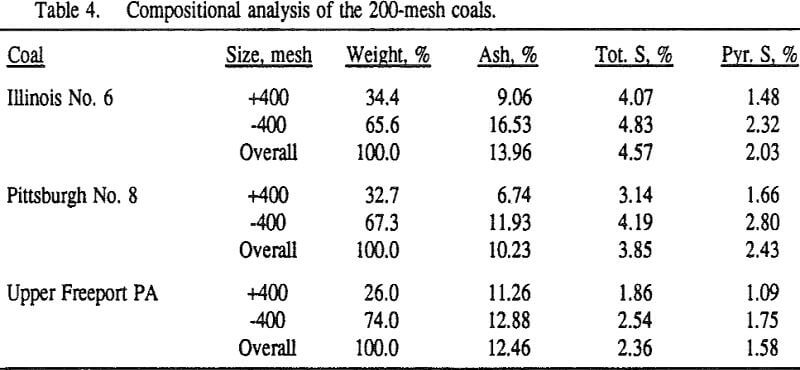 coal-flotation compositional analysis 200-mesh