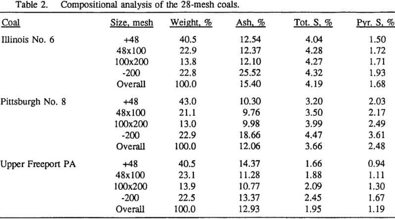 coal-flotation compositional analysis