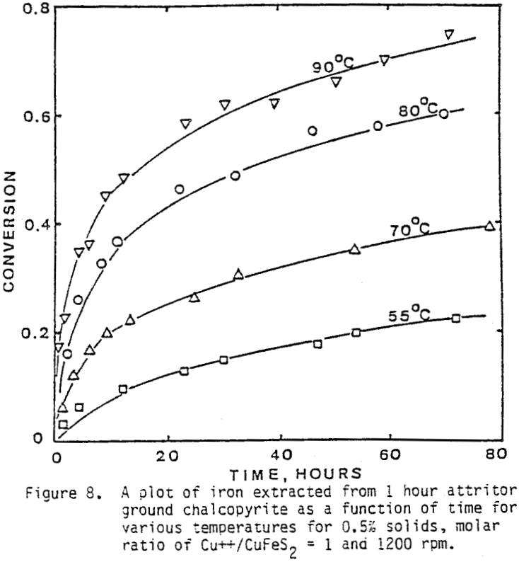 conversion-of-chalcopyrite molar ratio