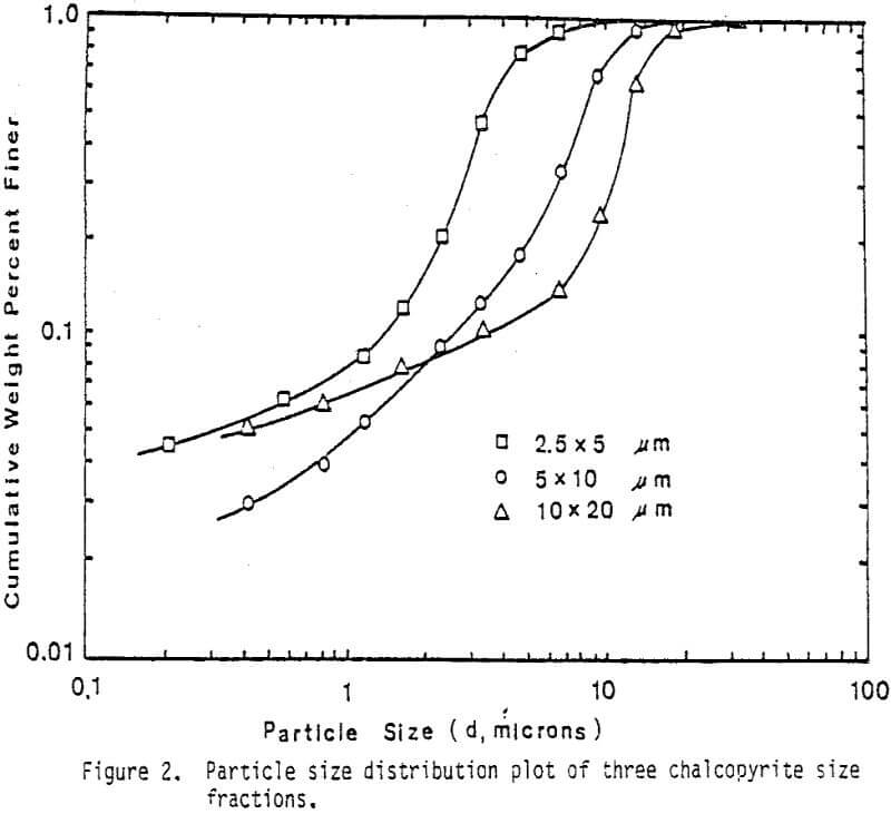 conversion-of-chalcopyrite particle size distribution