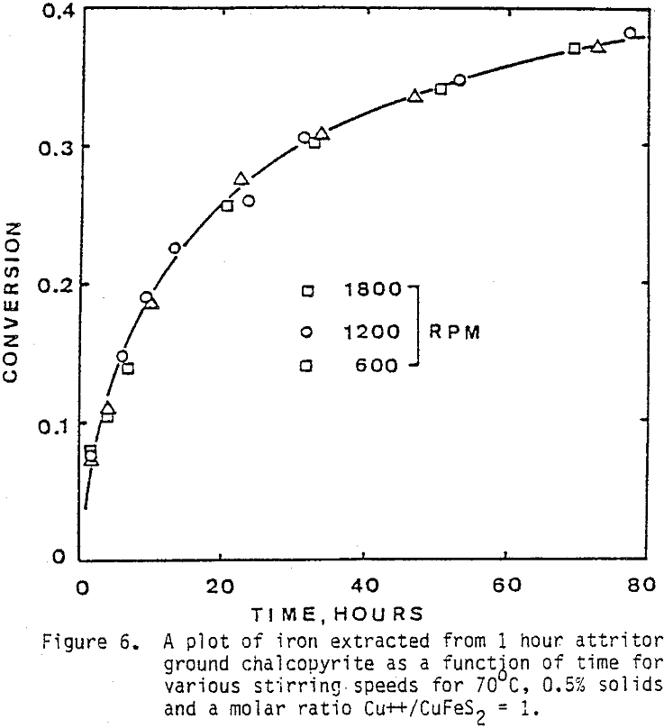 conversion-of-chalcopyrite plot of iron extracted