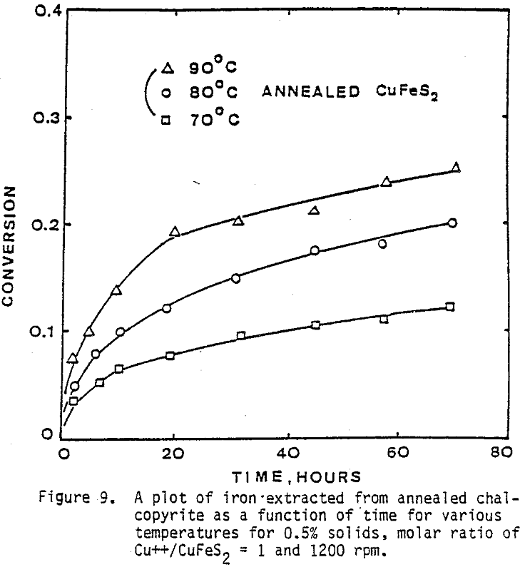 conversion-of-chalcopyrite various temperatures