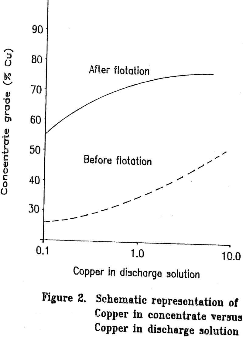 copper-concentrate discharge solution