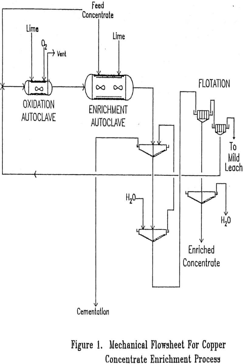 copper-concentrate mechanical flowsheet