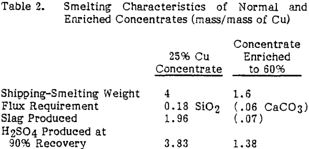 copper-concentrate-smelting-characteristics
