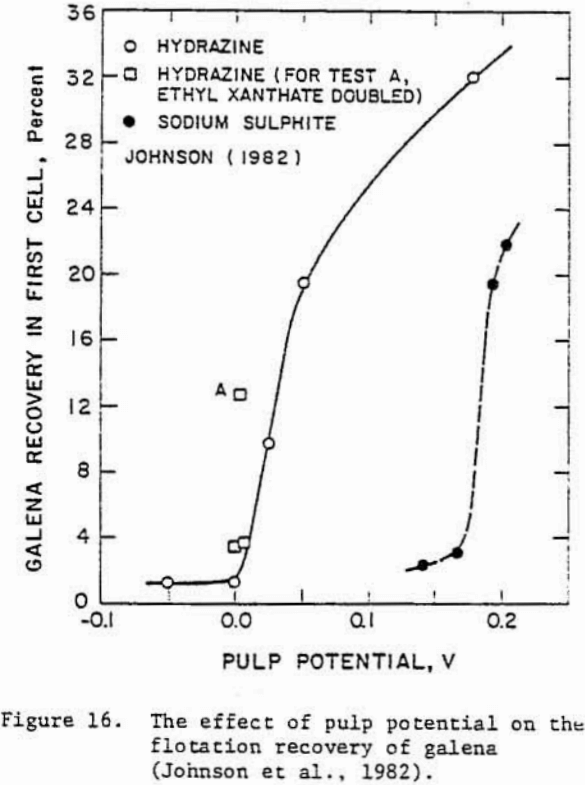 depression-of-sulfide effect of pulp potential