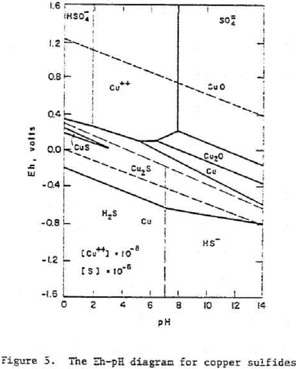 depression-of-sulfide eh-ph diagram for copper sulfides