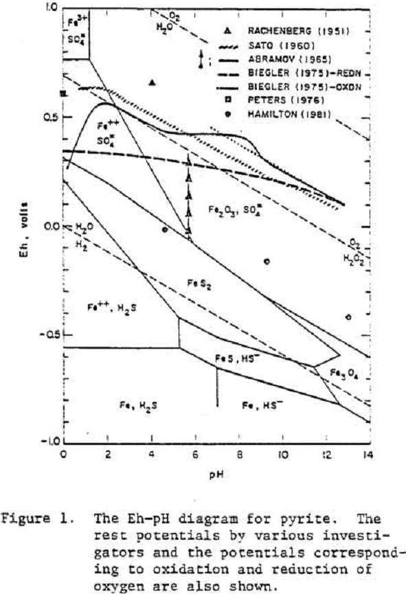 depression-of-sulfide eh-ph diagram