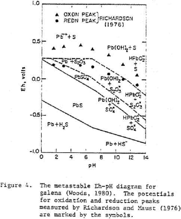 depression-of-sulfide metastable eh-ph diagram